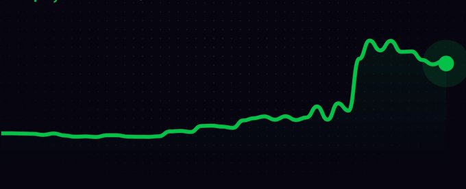 A green line graph on a dark background showing a flat trend that rises sharply toward the right side, ending with a highlighted circular point.
