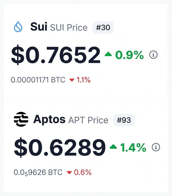 The image shows price tickers for **Sui (SUI)** at **$0.7652** (ranked #30, up 0.9%) and **Aptos (APT)** at **$0.6289** (ranked #93, up 1.4%), both modest gains. This visually supports the post's claim that while the broader market pumped, Sui and Aptos—two leading Move-based L1s—lagged behind.