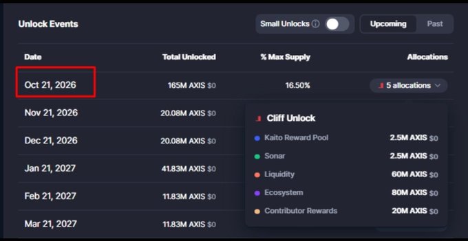 A token unlock schedule dashboard for AXIS showing 'Cliff Unlock' on Oct 21, 2026 with 165M AXIS (16.50% max supply) distributed across allocations including Kaito Reward Pool, Sonar, Liquidity, Ecosystem, and Contributor Rewards.