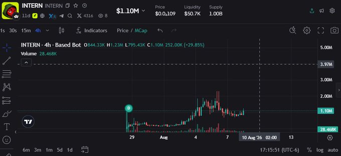 A cryptocurrency price chart for the INTERN token shows a current price of $0.0109 and a market cap of $1.10M, with a recent surge of +29.85% pushing it from around $844K to $1.10M over a few days on a 4-hour timeframe. The accompanying post hints at further upside potential, referencing the token's contract address and suggesting an exciting trajectory ahead.