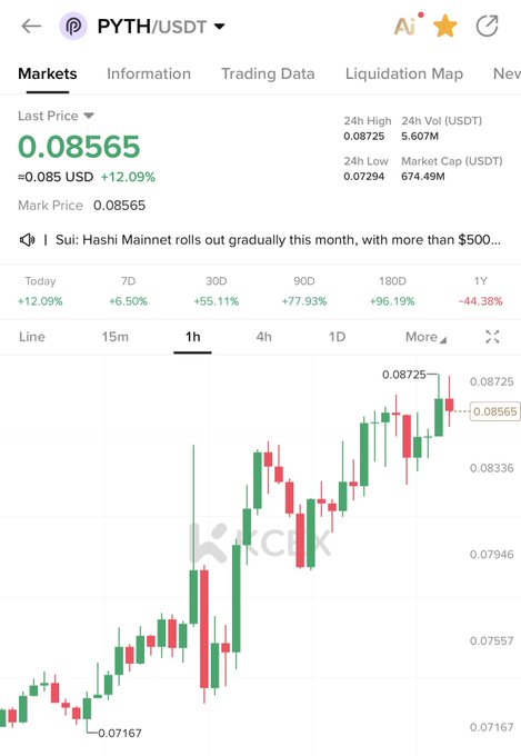 A crypto trading chart showing PYTH/USDT at a last price of 0.08565, up 12.09%, with a 1-hour candlestick view displaying an overall upward trend from a low of 0.07167 toward a 24h high of 0.08725, reflecting the bullish "lovely set up" momentum referenced in the post.