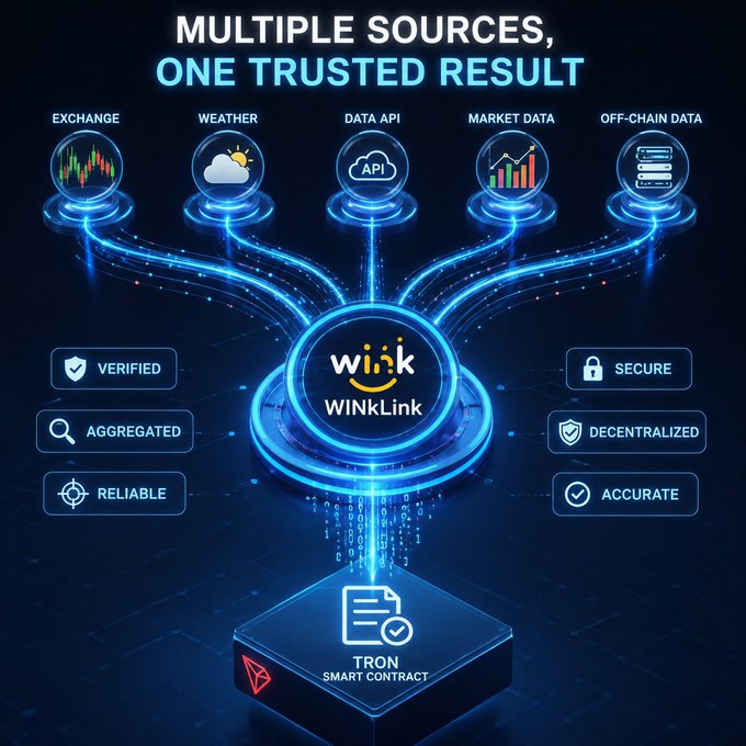 The infographic, titled "MULTIPLE SOURCES, ONE TRUSTED RESULT," illustrates how WINkLink aggregates data from five sources—Exchange, Weather, Data API, Market Data, and Off-Chain Data—verifying and securing the information through a decentralized network before delivering it to TRON smart contracts. It visually reinforces the post's message that WINkLink enhances reliability and trust for Web3 builders by providing accurate, aggregated oracle data.