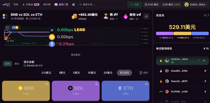 A screenshot of a crypto trading prediction game interface by 42Space's Blitz, displaying a live BNB vs SOL vs ETH 30-second prediction round with a prize pool of $852.30 and current bets of 529.11 美元, alongside betting options (BNB 1.14x, SOL 1.18x, ETH 1.16x) and a daily leaderboard ranking the user "0x803...38Ad" at #15, perfectly illustrating the addictive low-stakes (starting at $0.50) gameplay mentioned in the post.