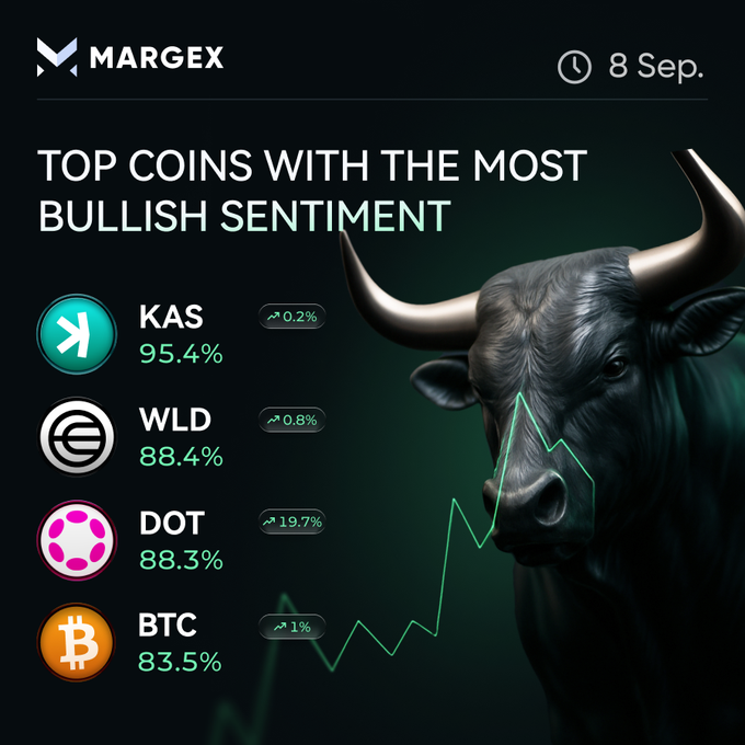 A Margex graphic dated September 8 titled "Top Coins with the Most Bullish Sentiment" ranks $KAS at 95.4% (up 0.2%), $WLD at 88.4% (up 0.8%), $DOT at 88.3% (up 19.7%), and $BTC at 83.5% (up 1%), set against a dark green bull illustration with an upward chart line.

The image supports the post by visually highlighting that $DOT had the sharpest sentiment jump (+19.7%) despite $KAS holding the highest overall bullish rating.