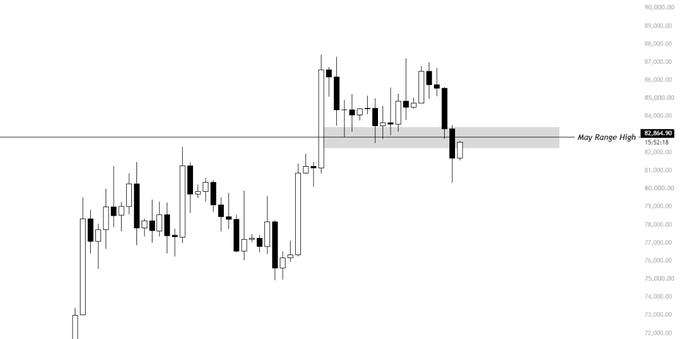 A candlestick chart of $BTC shows price action pulling back into a highlighted "May Range High" zone between approximately 82,864 and 84,921, marked with a current price of 19:52 at 82,960, illustrating the recent rejection from above this previously broken level.