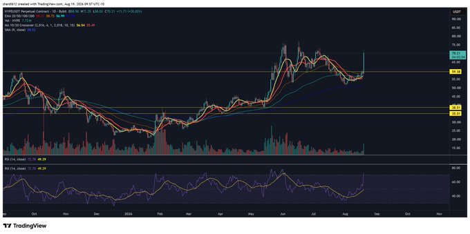 A TradingView candlestick chart for Hyperliquid (HYPE) on the daily timeframe shows a sharp upward price spike on August 15, 2024, breaking above the ~$34.55 resistance level toward the upper horizontal band near $55.45, with volume and RSI (49.39) both surging on the move—matching the "Whoa.... $HYPE" caption highlighting the dramatic breakout.