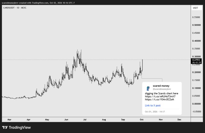 A TradingView candlestick chart for 'CARD/USDT' on MEXC showing price movement from March to October, with a current value of 0.27953 and a tweet from '@scaredmoneybtrr' asking 'digging the $cards chart here'.
