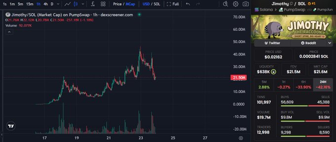 A TradingView chart of the Solana memecoin Jimothy ($JIM) on PumpSwap shows a sharp decline, with the price down 42.16% to $21.5M market cap and trading at roughly 2.88% above its 1-hour low—suggesting the recent sell-off mirrors the volatility that followed the White House's viral Penguin post.