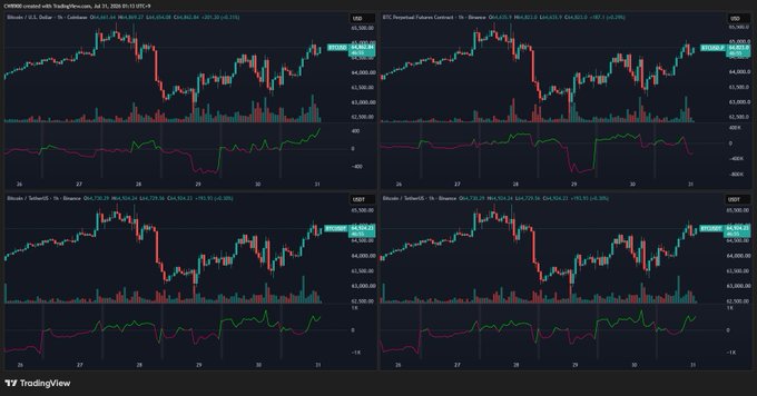 The image displays four TradingView candlestick charts comparing Bitcoin's price action against the BTC Perpetual Futures Contract, Binance, Coinbase, and TetherUS, with each chart showing prices around $64,000-65,000 and featuring volume bars and momentum indicators below. The charts visually support the post's claim about continued net buying of $BTC, as the candlestick patterns show sustained upward momentum with the spot market driving the recent price increase.