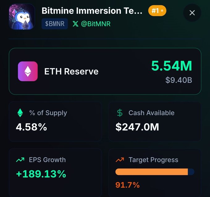 The image displays a BitMine Immersion Technologies ($BMNR) dashboard showing an ETH Reserve of 5.54M (worth $9.40B), representing 4.58% of supply, with target progress at 91.7%—directly illustrating the post's claim that the company is just 500,000 ETH shy of its 5% accumulation goal.