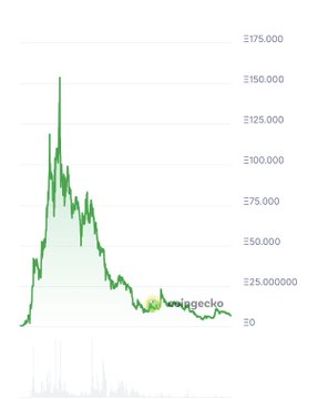 Cryptocurrency price chart from 'Bitget' showing a token named 'Bitgecko' with a peak around $150,000 followed by a significant decline.