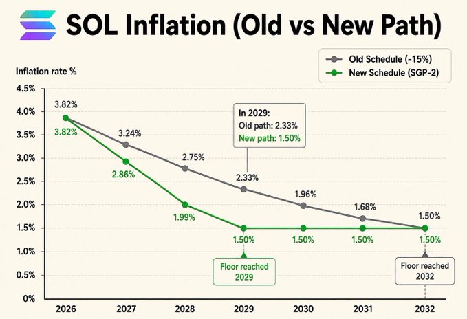 The chart compares Solana's (SOL) inflation schedule before and after the SGP-2 update, showing the new path reaching the 1.5% floor in 2029 instead of 2032, with 2029 inflation dropping to 1.50% versus the old path's 2.33%. This visualizes the post's key point that SGP-2 reduces dilution by issuing 18.9M fewer SOL over six years, while also lowering validator staking yields.