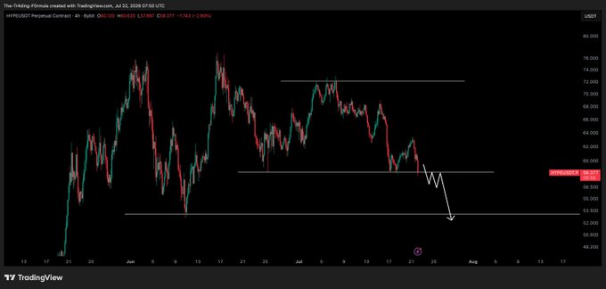The chart shows a bearish outlook for HYPEUSDT, with support levels at approximately $58.377 and $53.500, and a projected dip below the current price.