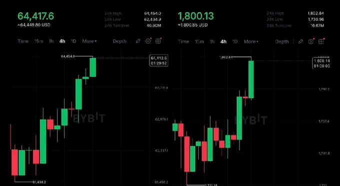 The image shows two side-by-side Bybit 4-hour candlestick charts displaying Bitcoin at $64,417.6 USD and Ethereum at $1,800.13 USD, both featuring strong green bullish candles that visually support the post's claim of #BTC reclaiming $64,400 and #ETH surging back to $1,800 with notable buying momentum.
