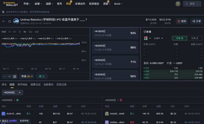 A screenshot of Binance Wallet showing the Umtreo Robotics (宇树科技) IPO with an $713.83K market cap, displaying price charts, order book, and recent trading activity for orders around 2500 and 3000 units.