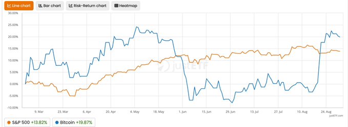 A line chart from Juice comparing Bitcoin and the S&P 500 from March to late August shows BTC up 19.87% versus the S&P 500's 13.82%, with the two tracking closely through summer before BTC surged ahead in late August—visually reinforcing the post's point about BTC's late-period de-correlation from equities and a crypto-specific bid.