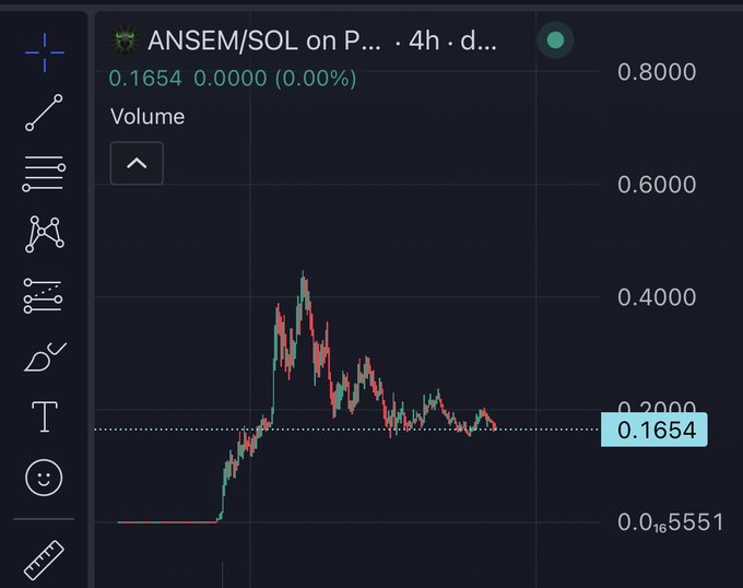 A cryptocurrency trading chart showing 'ANSEM/SOL' on the Phantom wallet interface, with the price at 0.1654 (0.00% change) on a 4-hour timeframe.