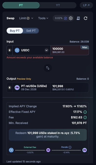 The image shows a Pendle swap interface where a user attempts to swap 100,000 USDC for PT-reUSDe (USDe) tokens at a 17.62% implied APY, though it displays an error indicating the amount exceeds the available USDC balance of 28.039. The screenshot illustrates the transaction preview showing the 17.17% effective fixed APY, $162.63 fee, and a 128-day maturity on December 9, 2026, supporting the post's claim about earning 17% yield on $100k of PT-reUSDe.
