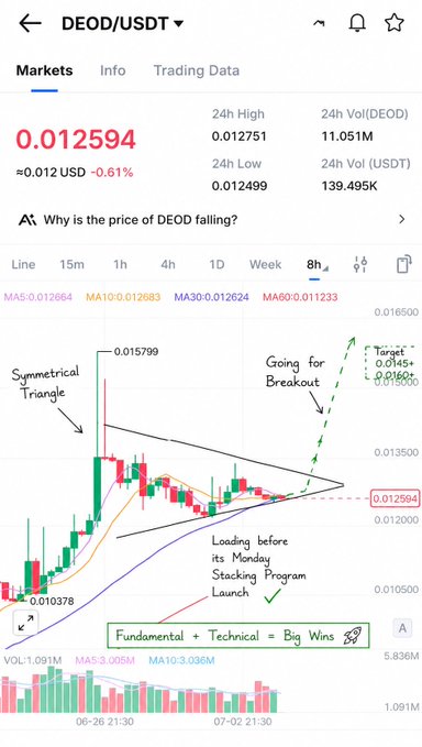 A DEOD/USDT trading chart on MEXC showing the price at 0.012594 with a symmetrical triangle pattern and annotations indicating an anticipated breakout above 0.0145 and a Monday Staking Program launch on July 6.