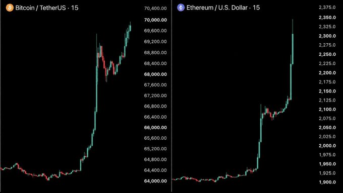 Two side-by-side 15-minute candlestick charts show Bitcoin/TetherUS reaching approximately $70,400 (up from ~$64,200 lows) and Ethereum/U.S. Dollar climbing to about $2,340 (up from ~$1,900), visually illustrating the post's claim of BTC breaking $70,000 for the first time since early June and ETH reclaiming $2,300 on a sharp rally.