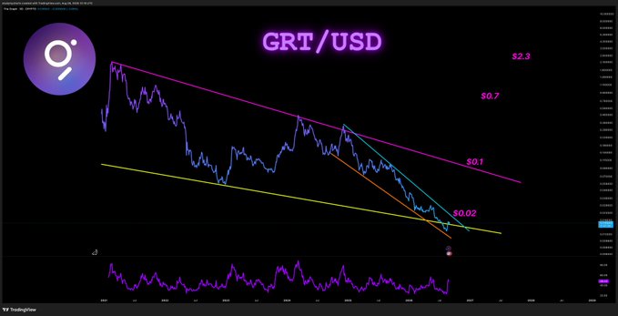 A TradingView chart displays the GRT/USD price history on a logarithmic scale, showing a long-term downtrend with descending support and resistance trendlines, with the current price approaching the $0.02 (2 cents) level. The accompanying post highlights this 2-cent level as a critical breakout point, suggesting a potential significant upward move if price breaks above this key support.