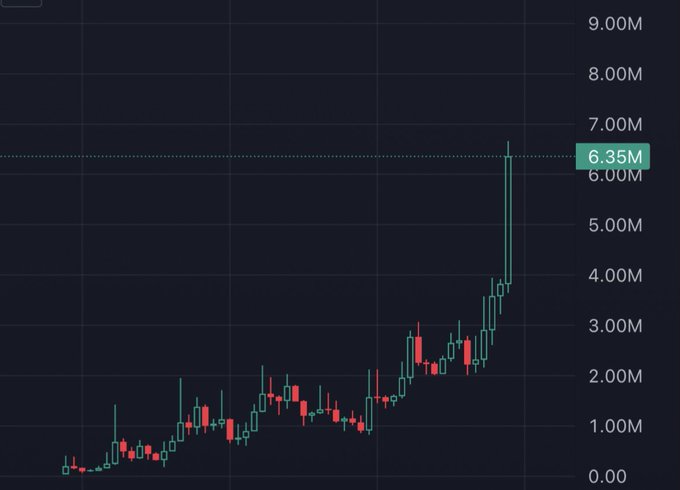 A candlestick chart shows a token's price climbing sharply, with a highlighted spike to 6.35M, illustrating the massive surge referenced in the post about "$CALI to 100m."
