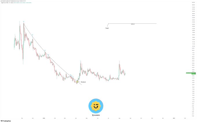 A TradingView candlestick chart of Giggle Fund ($GIGGLE) on Hyperliquid shows a breakout from a descending trendline with a "Breakout" annotation and a projected "Target" line extending upward to approximately $259.43, reflecting the analysis of a potential 665%+ rally.