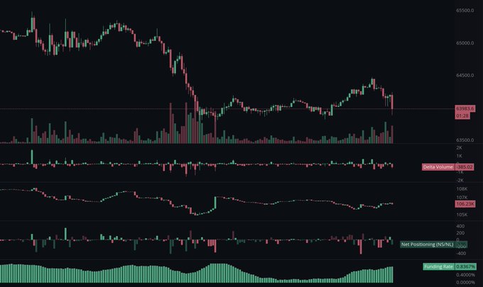 A BTC/USDT trading chart showing price around 63,867 with a sharp decline from the 65,500 region, accompanied by volume bars and indicators displaying Delta Volume at 393.02, Net Positioning (NS/NL) at 98.02, and a strong Sellers Conviction of 0.8347%, visually confirming the post's observation of heavy seller dominance despite continued long-side bets.
