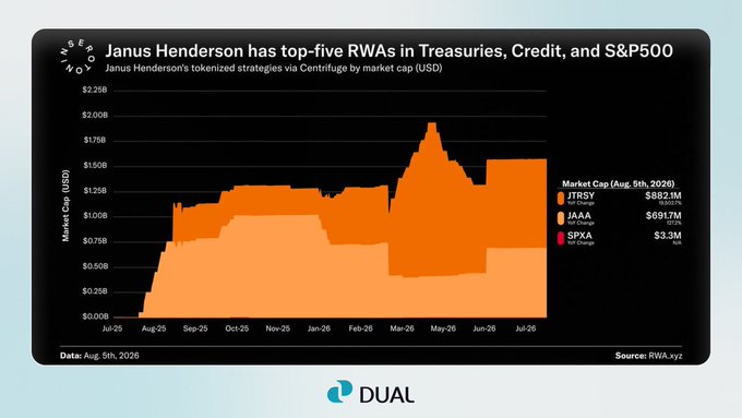 A RWA.xyz chart titled "Janus Henderson has top-five RWAs in Treasuries, Credit, and S&P500" showing market cap for JTRSY ($682.1M), JAAA ($691.7M), and SPXA ($3.3M) as of August 5th, 2026.
