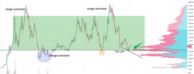 A trading chart annotated with a green 'range extreme' box, arrows pointing to highs and lows, and a horizontal black line marking 'THE LOW' near a volume profile indicator.