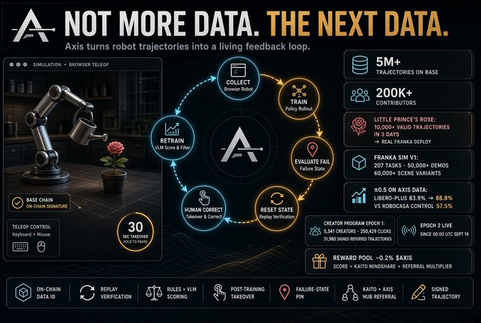 An infographic for 'Axis' promotes their robot trajectory data platform with statistics like 5M+ trajectories, 200K+ contributors, and a feedback loop including Collect, Train, and Evaluate Fail stages.