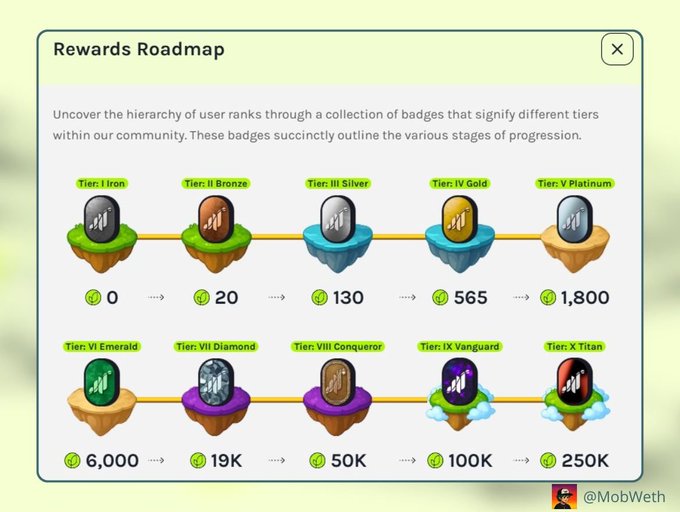 The image shows a rewards road map for a video game, with various tiers of points and badges displayed. The top tier has a maximum of 10 points, while the bottom tier has a maximum of 100 points. There are also different badges available at each tier, such as "Tier 1", "Tier 2", "Tier 3", and so on. The road map is designed to help players understand how many points they can earn based on their performance in the game.