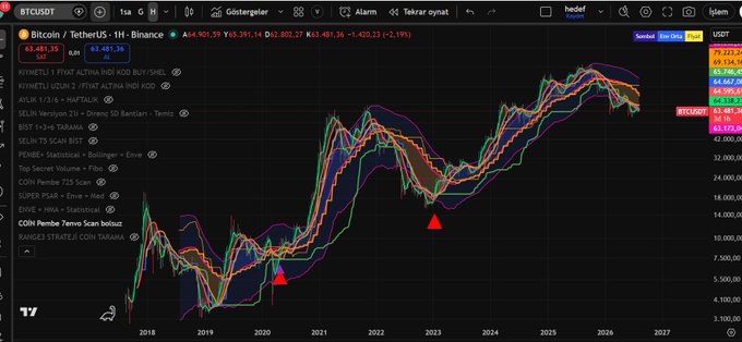 A TradingView chart of Bitcoin/TetherUS (BTCUSDT) on the Binance exchange, displaying an Ultra Algo indicator setup with moving averages, including annotations marking 'Bitcoin Winter' and 'Strongest Accumulation.'