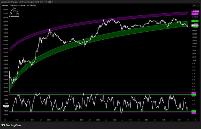 The image displays a long-term TradingView weekly chart of Ethereum (ETH/USD) on a logarithmic scale, featuring a TradingView "W" (weekly) indicator with colored channel bands and an oscillator below, where the price has remained within a tightening range near $4,300 since 2020, supporting the post's bullish sentiment about bearish traders being squeezed as ETH approaches the upper resistance band.