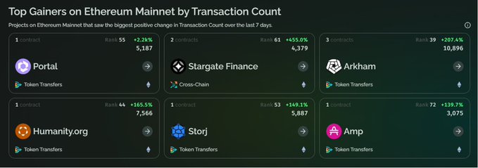 The focus of this image is a screenshot from a dashboard for a cryptocurrency trading platform. The dashboard displays a list of various cryptocurrencies, including Ripple (rounded to 7,977), Stageto Finance (rounded to 4,897), and ArkhamCoin (rounded to 1,977). These coins are showing signs of significant growth in activity, with the highest peaks appearing around midday.

The post in question suggests that this particular cryptocurrency may not be a good fit for your needs or currently has little interest from users. It highlights the fastest-growing and largest transactions among these projects to help you make informed decisions about which coins to invest in based on their current popularity.