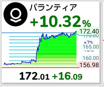 Stock chart widget for パランティア (Palantir) showing a +10.32% gain, with a current price of 172.01 (+16.09) and high of 172.40.