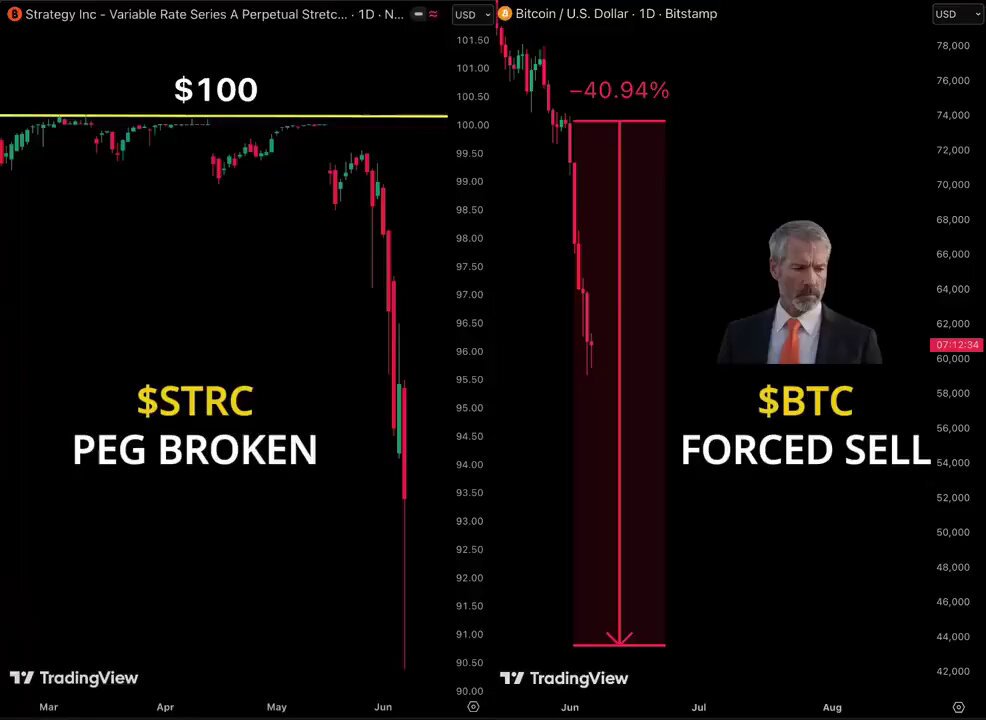 The image shows two graphs representing different price movements of Bitcoin. One graph depicts a steep decline in Bitcoin prices, while the other shows a flat increase. The title of the image reads "This Wasn't A Normal Drop Bitcoin dropped to $59,000 and the real reason is slipping by almost unnoticed." This statement highlights the sudden drop in Bitcoin's value.

The post includes text that explains how Michael Saylor sold 32 Bitcoins for just over $3M despite the Bitcoin dropping to around $6,000. The image also features a slide below it with another caption stating "STC: Peg Broken FEDCED Sell". This quote relates to the trading strategy used by Saylor to capitalize on the Bitcoin price drop and sell the cryptocurrency at a lower value.