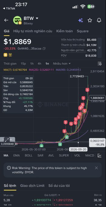 A screenshot of the Binance app showing the BTW (Bitway) token's price chart with a massive 20.33% surge to $1.8869, illustrating the dramatic gains the post's author is celebrating after holding the "KEKIUS v2" coin for several days.