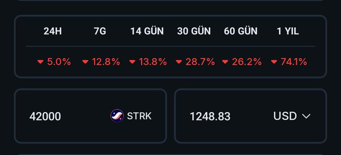 The image shows a price tracker for STRK cryptocurrency, displaying declines of 5.0% (24H), 12.8% (7 days), 13.8% (14 days), 28.7% (30 days), 26.2% (60 days), and 74.1% (1 year), with a current value of 42,000 STRK worth $1,248.83 USD. This relates to the post about the author selling 42,000 STRK at around $2.30, highlighting the massive drop in value reflected in the chart's steep 74.1% yearly decline.