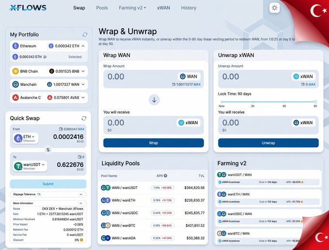 The image shows the xFlows interface by Wanchain, featuring Wrap & Unwrap WAN/xWAN functions, a Quick Swap from ETH to wanUSDT (0.622676), and Liquidity Pools with pairs like WAN/wanUSDT (1.19% APR, $394,820.56 TVL) and WAN/wanETH (0.78% APR, $226,830.37 TVL). It visually demonstrates the post's point that xFlows integrates bridging and swapping into one platform, allowing users to manage cross-chain assets across Ethereum, BNB Chain, Wanchain, and Avalanche C-Chain without switching between separate interfaces.