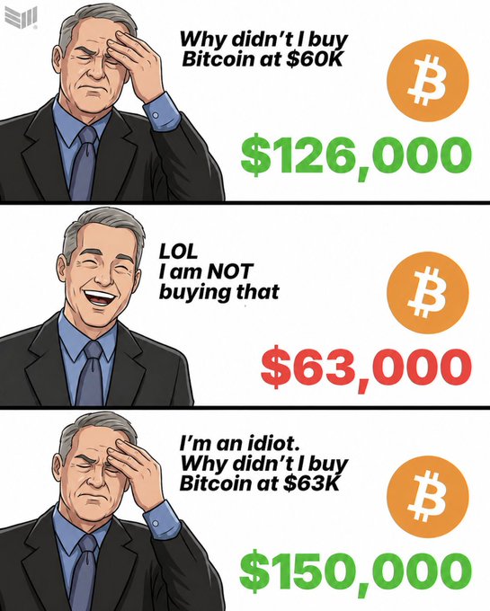 A three-panel meme illustrates the recurring cycle of regret with Bitcoin investing: regretting not buying at $60K when it hits $126,000, dismissing buying at $63,000 when it hits $63,000, and then regretting not buying at $63K when it reaches $150,000. The "facepalm" and laughing man illustrations highlight the perpetual "buy high, sell low" mentality, perfectly matching the post's sentiment of "It's happening again, isn't it."