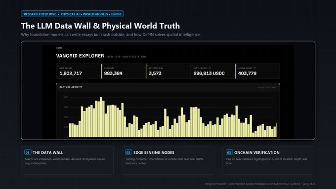 A research deep dive webpage titled 'The LLM Data Wall & Physical World Truth' featuring a 'Vangrid Explorer' dashboard with metrics including 1,802,717 HOME, 983,384 STAKED, 3,573 ACTIVE, 296,813 USDC, and 403,779 across 1,148 GRID ATTESTATIONS.