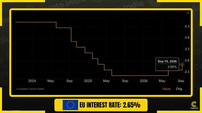 A chart displays the European Central Bank's projected interest rate trajectory from 2024 through September 2026, showing a step-down from approximately 4.3% to a current value of 2.65% as of September 10, 2026. The graphic, branded by Crypto India, illustrates the ECB's latest 25 basis point rate hike in its ongoing monetary policy adjustments.