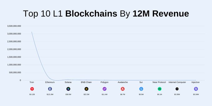 A line graph titled "Top 10 L1 Blockchains By 12M Revenue" shows Tron dominating with $3.12B, dwarfing the rest of the field, followed by Ethereum ($121.9M), Solana ($38.5M), BNB Chain ($22.3M), Polygon ($11.4M), Avalanche ($6.7M), Sui ($5.5M), NEAR Protocol ($5.1M), Internet Computer ($3.35M), and Injective ($3.34M)—the steep drop after Tron illustrating the massive revenue gap between the leading blockchain and its competitors.