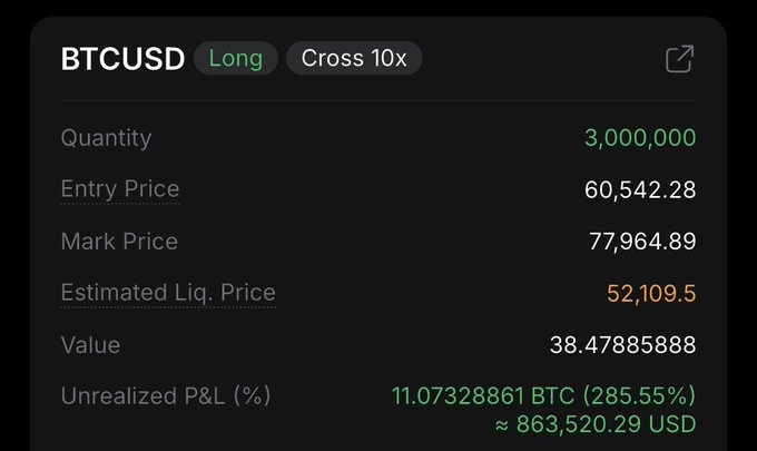 A trading interface showing a BTCUSD Long position with 10x cross leverage, 3,000,000 quantity, entry price 60,542.28, mark price 77,964.89, estimated liquidation price 52,109.5, and unrealized P/L of 285.55% (~$863,520.29).