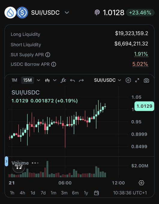 Cryptocurrency trading chart interface for SUI/USDC showing a price of 1.0128 (+23.46%), with long liquidity at $19,323,159.2 and short liquidity at $6,694,211.32.