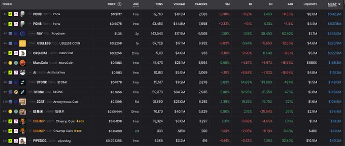 A cryptocurrency tracking dashboard displays top-performing meme tokens by market cap, including Ponzke ($642.3M), Raydium ($368.0M), USELESS COIN ($225.9M), and MarsCoin ($188.3M), with most tokens showing substantial 24-hour gains and eye-popping 6-month returns exceeding 4,000%. The image supports the "MEMECOIN SUPERCYCLE?" narrative by showcasing extreme price appreciation and speculative volume across low-priced meme assets, highlighting their parabolic market behavior.