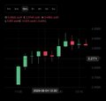 A dark-themed financial chart showing candlestick patterns with red and green bars, displaying numerical values around the 3,820 range.