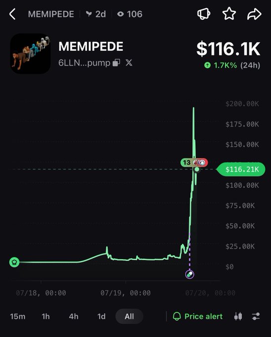 A price chart showing MEMIPEDE (6LLN...pump) experiencing a massive spike to $116.21K with a 1.7K% 24h gain, after starting from near $0 just 2 days ago, visually confirming the "giant pump and dump" pattern mentioned in the post.