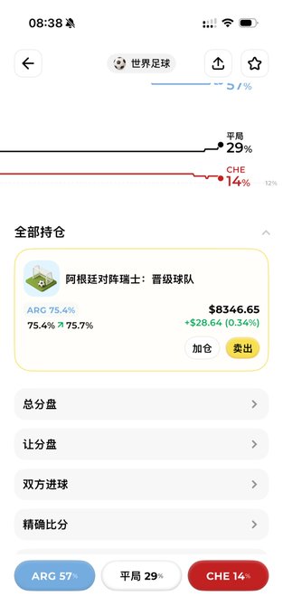 A mobile screen showing a sports betting position on the Argentina vs Switzerland World Cup match, with betting odds for a draw (29%) and Switzerland (14%), and a held position showing ARG 75.4% at $8346.65.